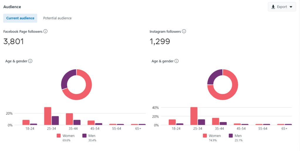 5 Features of Facebook Meta Insights You Should Know!